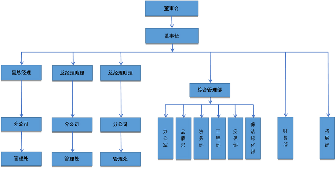 组织架构